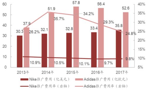 作业！(我想知道下耐克在加拿大的营销的内外部环境是什么)