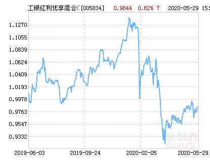 工银瑞信红利