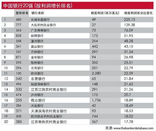 全球排名前10位的银行 (各国最强的行业排行榜前十名)