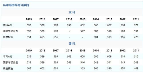海南高考分数线一览表,海南省2023高考分数线公布