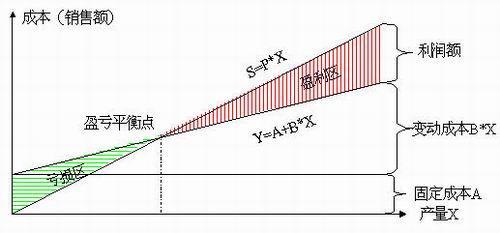 什么是线性盈亏平衡分析和非线性盈亏平衡分析?