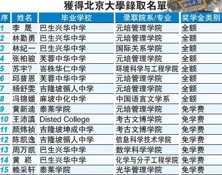 北京大学录取39名马来西亚学生 8人获全额奖学金 