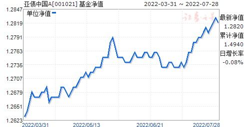 中国基金净值