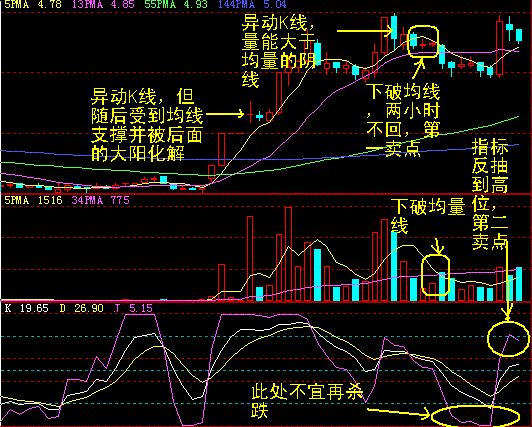 股票买卖点在60分钟mcd指标怎么分析