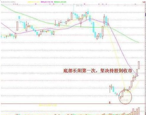 一只股票在底部盘整了好久突破多少天介入合适