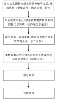 助学贷款怎么办理流程(助学贷款流程)