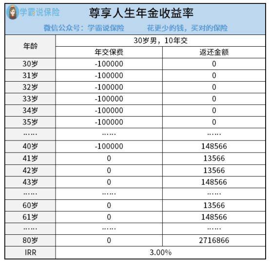 新华人寿尊享人生分红 与银行利息比较如何