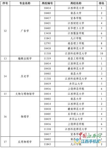 权威发布 江西高校本科专业排名来啦 广大高考生看过来