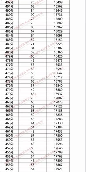 2019年成都中考分数段统计 5