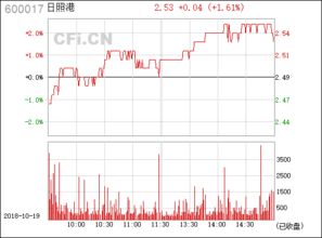 曰照港股票发行价格