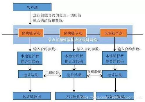 区块链技术中的智能合约的功能是什么？