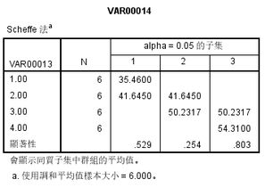 如何根据因子矩阵删除项目？我用SPSS方差最大旋转后，有些项目有2个或以上的值，该归属哪个因子？