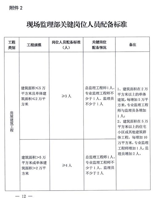 项目部人员如何分工 如何配置 这份最新人员配备办法可参考