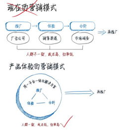 新营销时代 用户体验成营销重点 