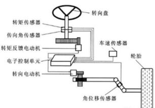 线控转向系统毕业论文