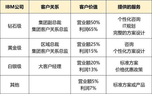 怎样对客户进行细分与管理