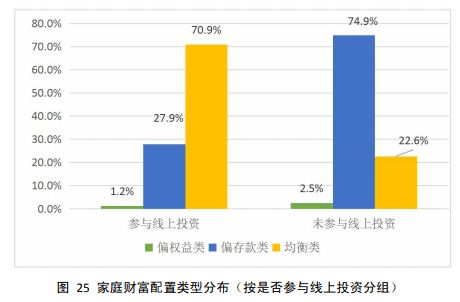 中国家庭投资现状 房产对财富贡献率近70