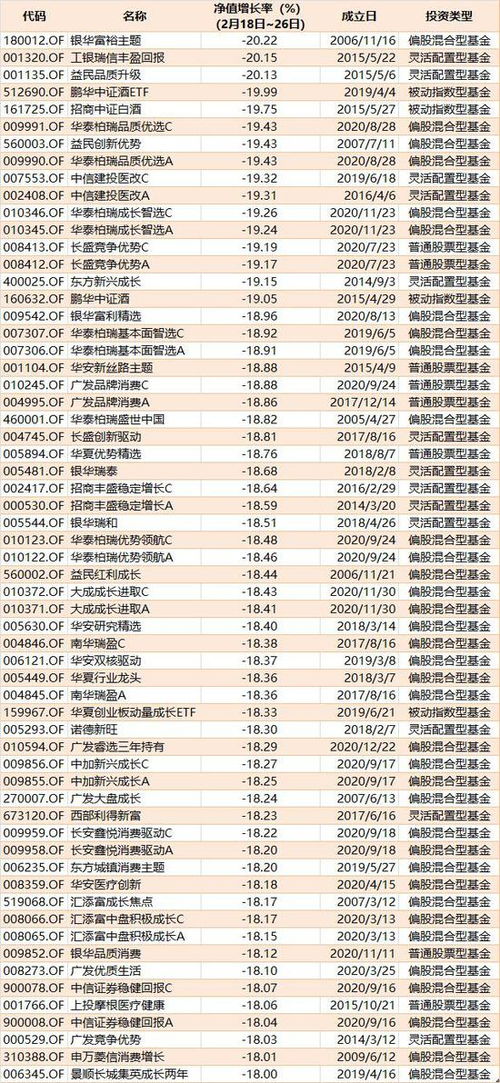 短短7天,竟超500只基金跌幅超15 基金经理紧急提示理性投资