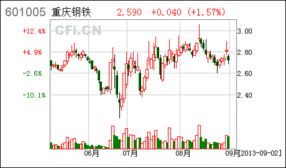 重庆钢铁复牌能到15吗