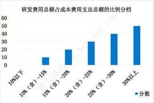 高新技术企业研发费用占销售收入的比例为多少