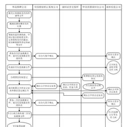 转让股份需要什么程序