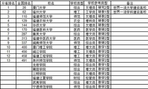 福建排名前6的大学 省内 六剑客 福建师大 成双非师范排名第一