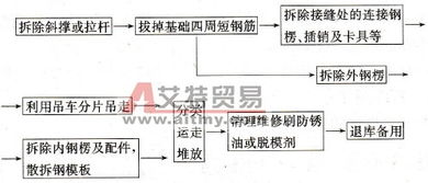 基础钢模板的拆除方法