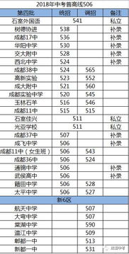 2018年中考录取分数汇总,35所初中考成绩看2019中考 