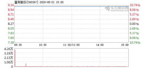 富邦股份上涨5.21%说明什么