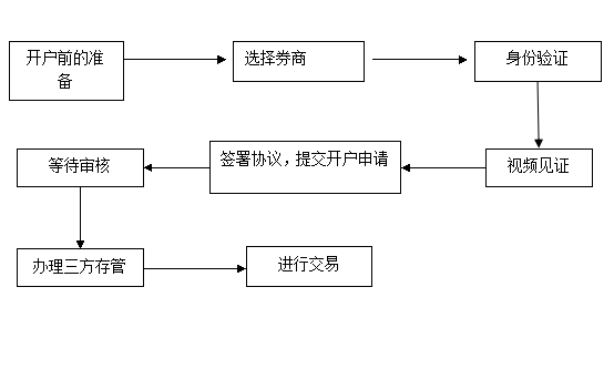 炒股一人多户是怎样操作的？