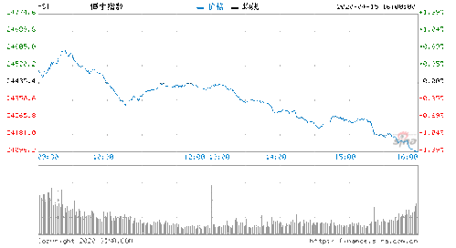 港股收评：恒指微跌，恒生科指下滑，内房股逆势上涨