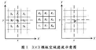 数字图像空域滤波算法的FPGA设计与实现