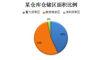 你知道仓储区面积的计算对规划布局有多重要吗 