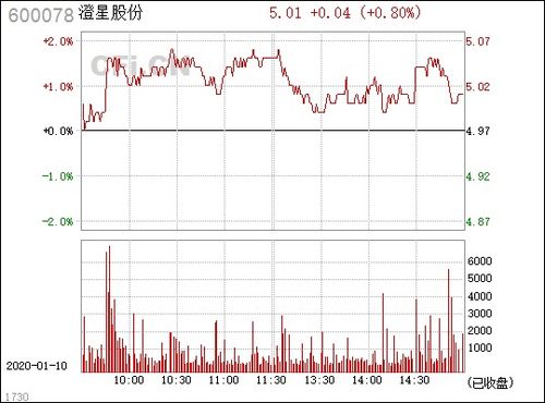 600078股票,600078股票分析：行业前景看好