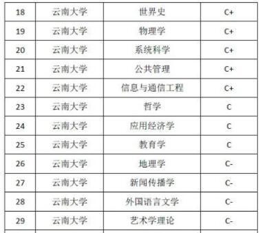 文科生报考上海大学和云南大学哪个好 