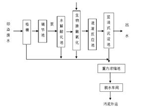 污水处理流程