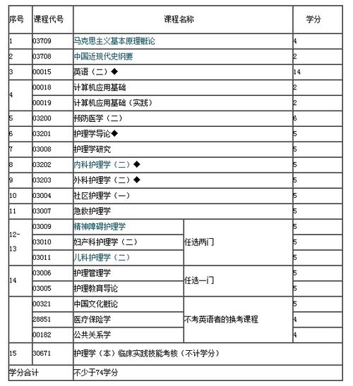 本科自考需要考什么科目？ 