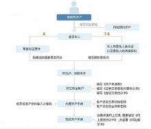 上海证券开户网上开户流程是怎样的