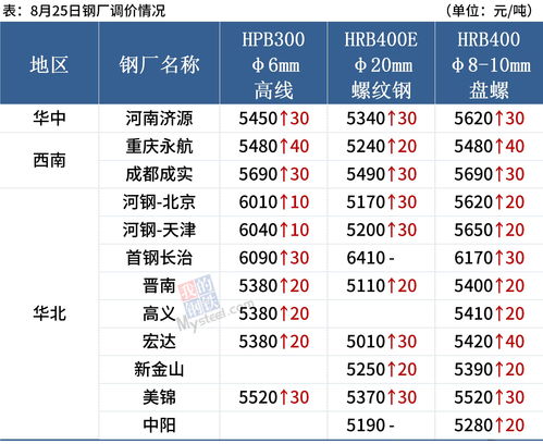 钢材价格上涨利好哪些