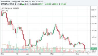  LTC币价格,ltc币的前景怎么样 USDT行情