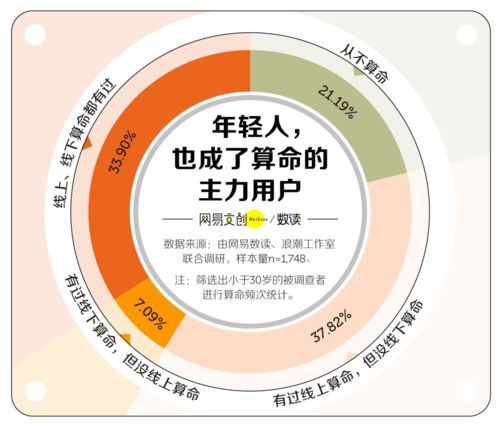 中国人最爱的算命项目,星座和塔罗牌输给了它