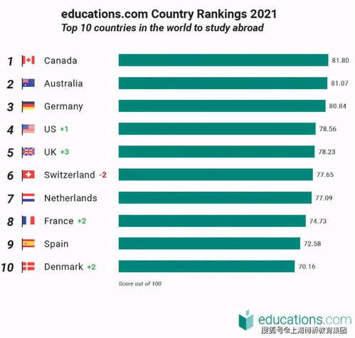 2021全球十大最佳留学国家排名出炉,加拿大第一