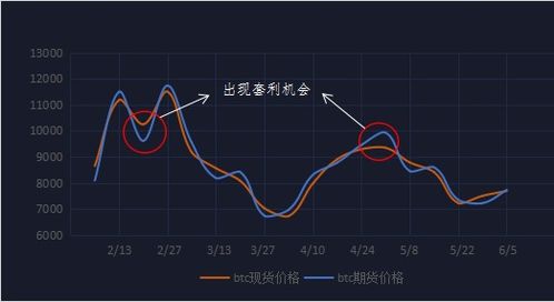  数字货币量化套利,区块链钱包所谓量化套利搬砖是骗人的吗？ USDT行情