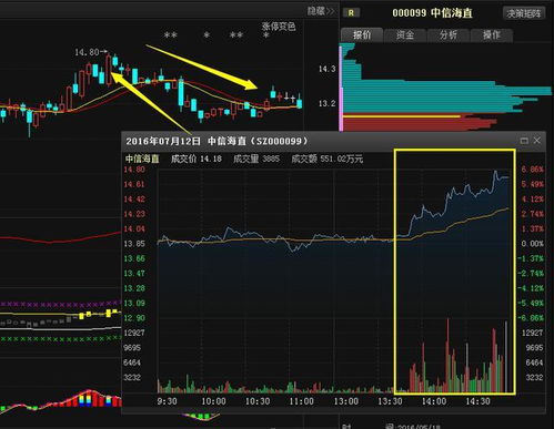 我买的股票，整天都非常弱，但是尾盘放量强势拉起，由绿转红，请问这是好事吗？