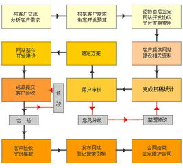 网站建设包括哪些内容，有哪些技术要求？