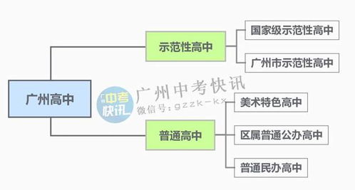 广州高中大汇总 广州有哪几类高中 