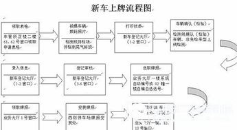 新车上户的全部流程和费用上牌有些什么流程