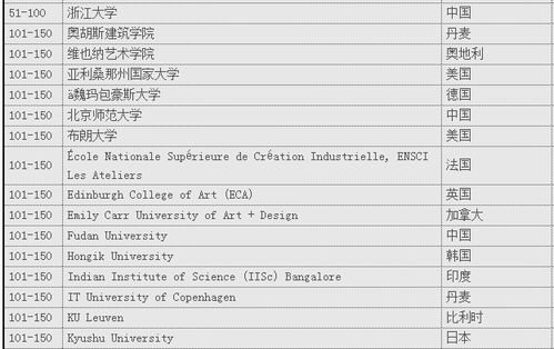 世界排名前100的艺术大学,世界百大艺术大学。