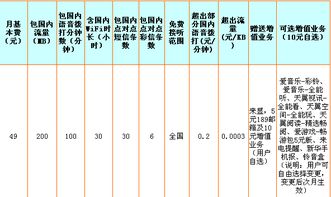 电信手机卡天翼乐享3G 201108上网版49是怎样消费的, 我可以在开通超级QQ之类么,收费另外加还是在49元 