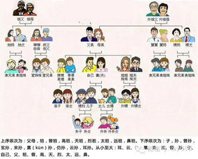 王氏宗亲你会排辈分吗 祖宗十八代称呼大全 涨知识了